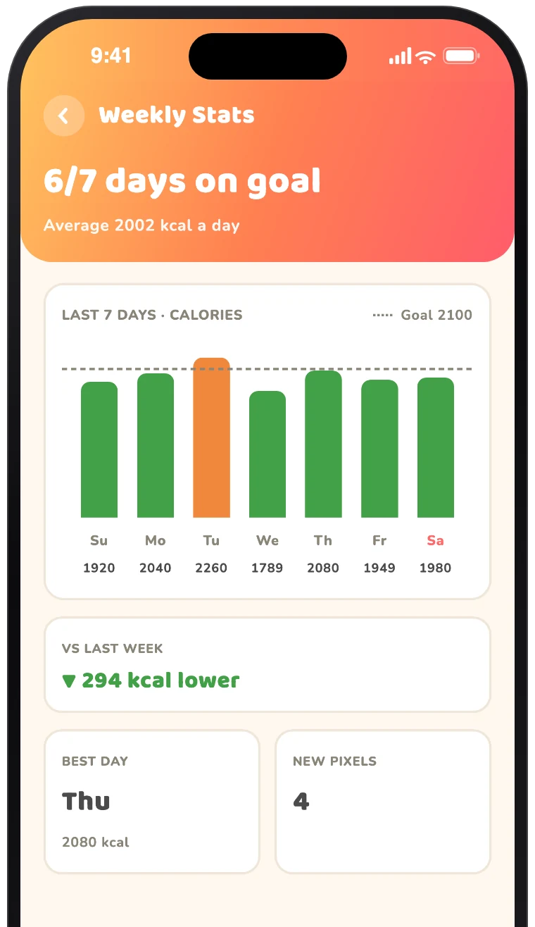 Schermata Statistiche Settimanali con il grafico delle calorie dei sette giorni, kcal medie e giorni in cui l'obiettivo è stato raggiunto